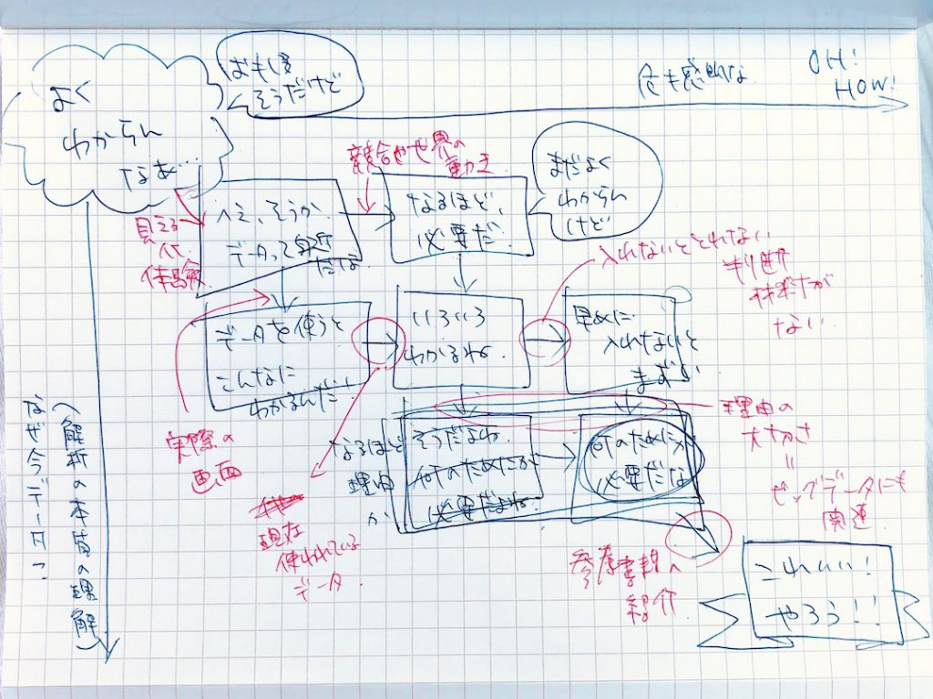 ひとりブレストしたコンセプトダイアグラム